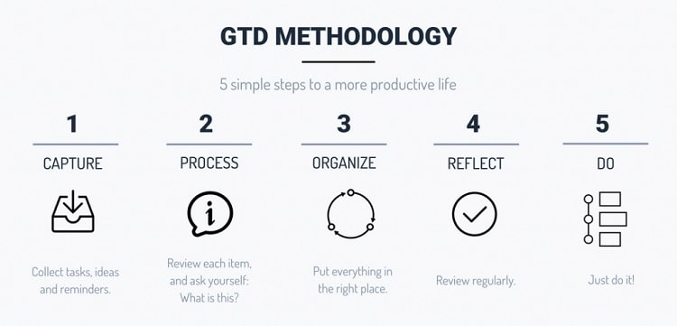GTD-Approach-5-Core-Steps-You-Need-to-Follow-1024x493-min