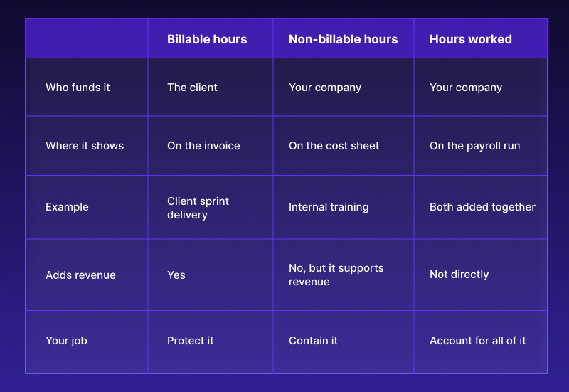Billable Hours vs. Non-Billable Hours vs. Hours Worked