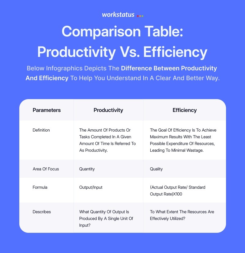 Productivity vs efficiency