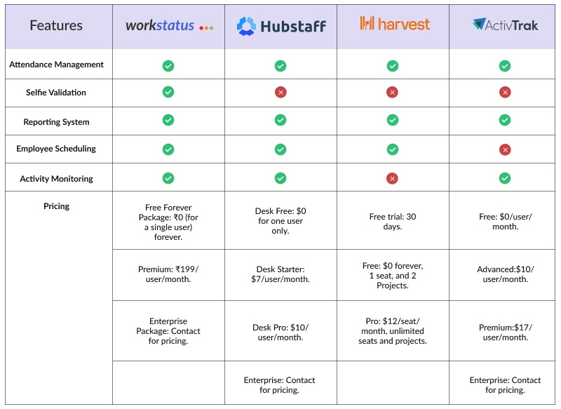 Infographics Workstatus vs. Hubstaff vs. Harvest vs. ActivTrak (1)