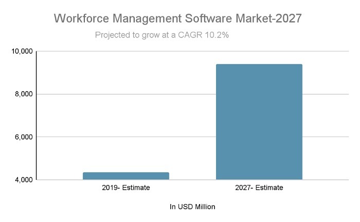 Workforce management software market stat