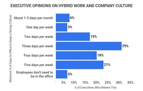 Hybrid work and company culture