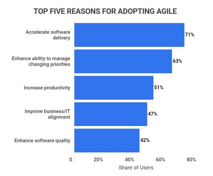Five reasons for adopting agile