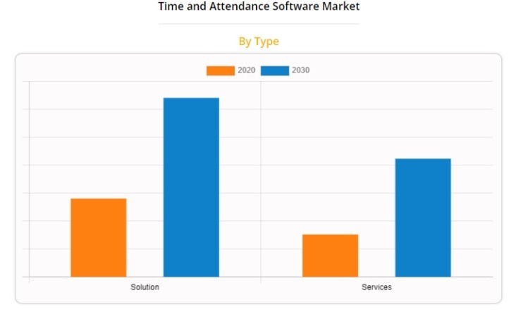 Time and attendance software Market