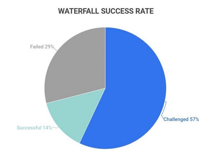 waterfall Sucess rate