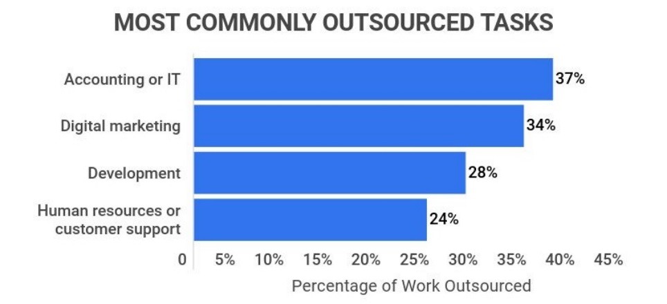 outsourced tasks