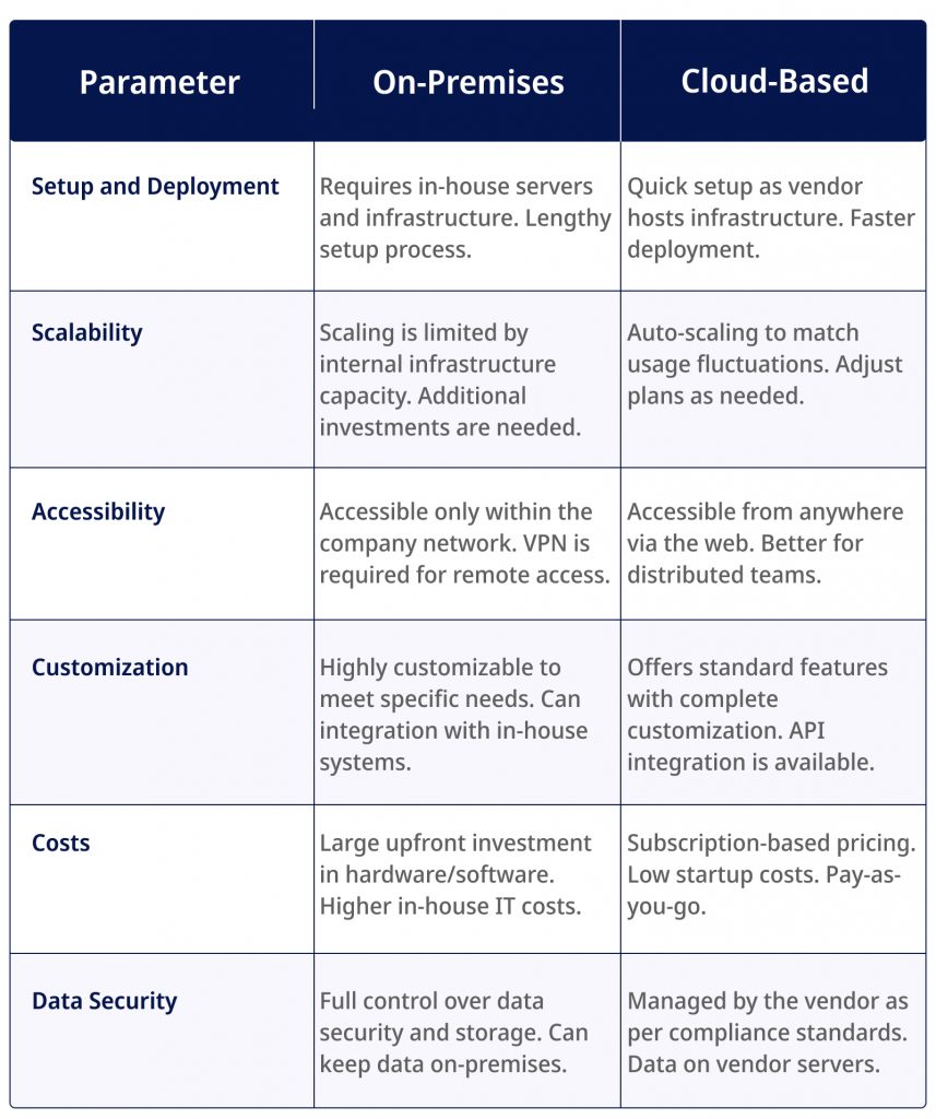 B. Comparing on-premises vs. cloud-based solutions