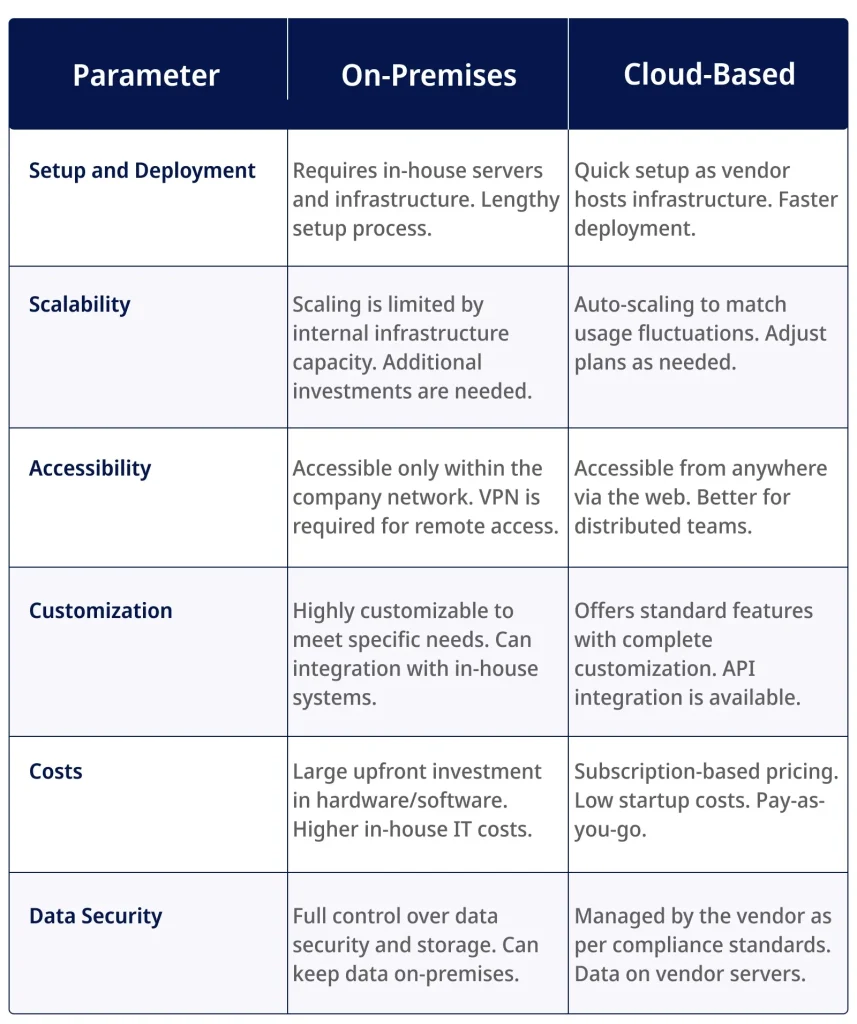 Comparing on-premises vs. cloud-based solutions