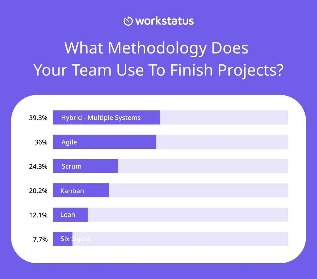 What methodology does your team use to finish projects?