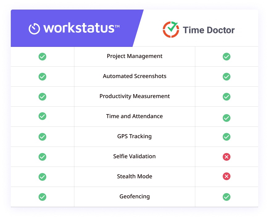 Comparison Table: Workstatus vs. TimeDoctor