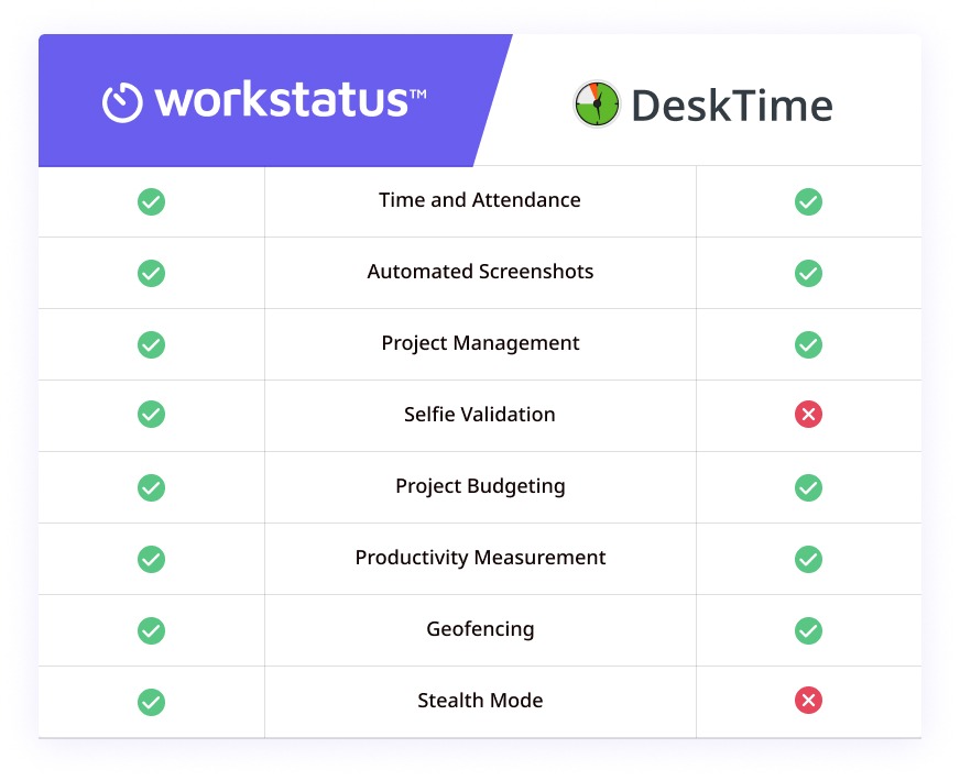 Workstatus vs. DeskTime