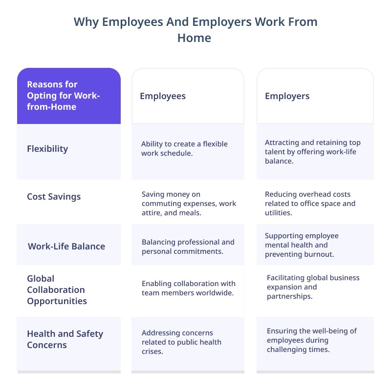 Why Employees And Employers Work From Home 