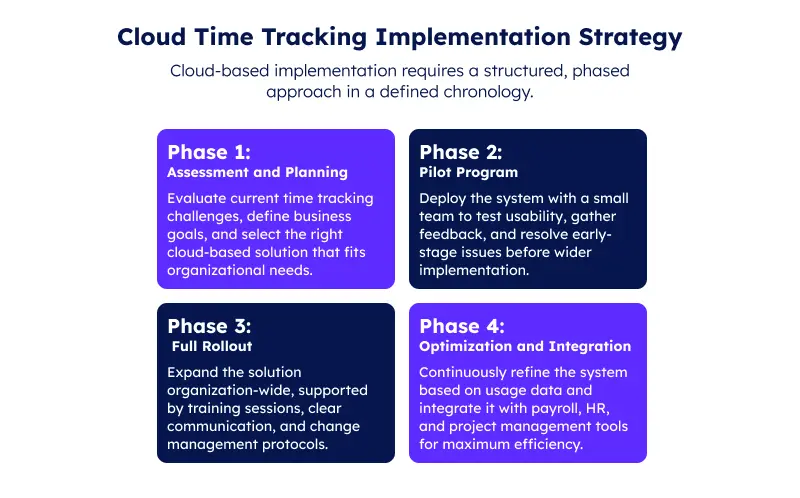 Cloud Time Tracking Implementation Strategy
