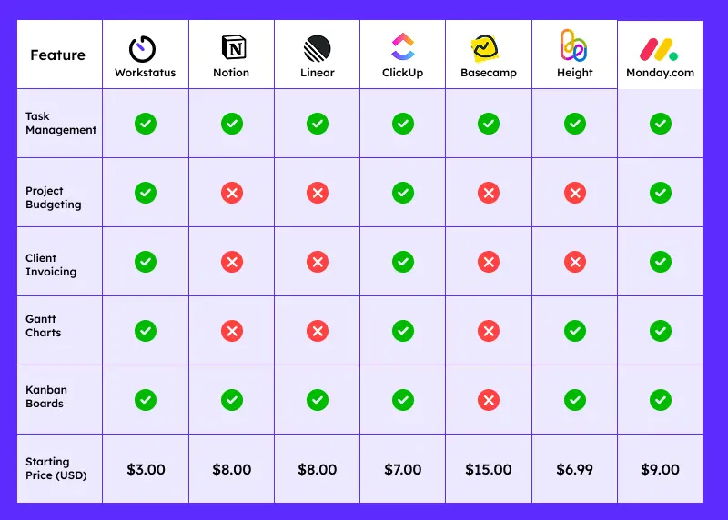 Comparison Table - Project Management Tools for Fast-Growing Startups 