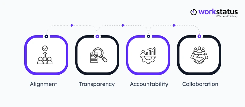 4 Pillars of Project Clarity | Workstatus