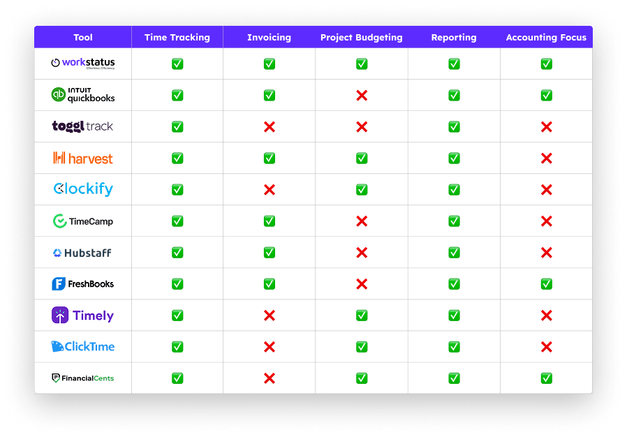 Comparison Table- Workstatus