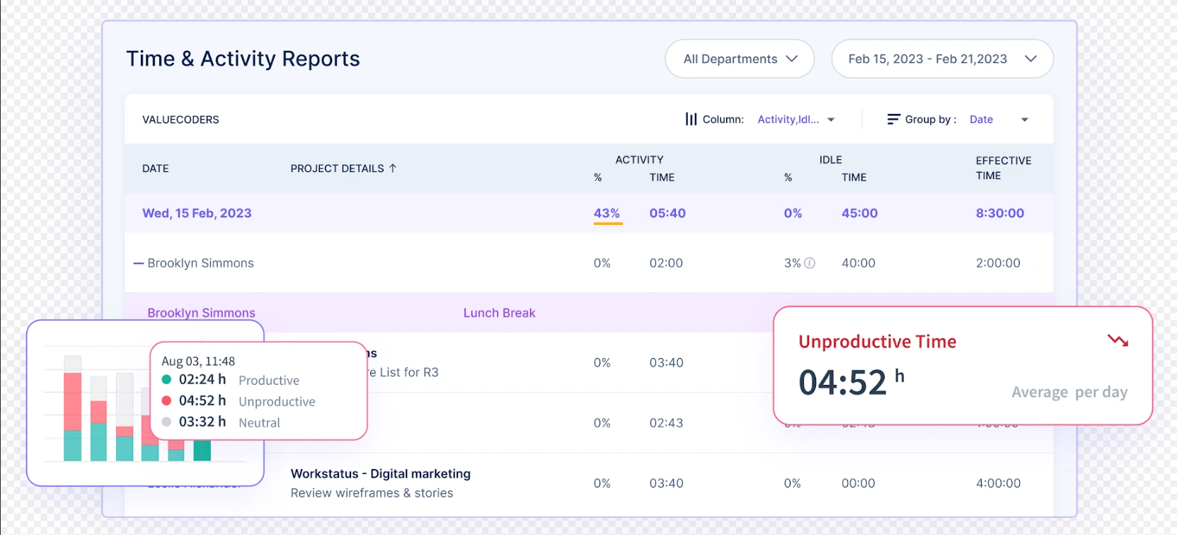 Productive vs Non-Productive Time