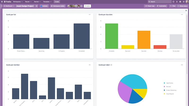 Trеllo Dashboard