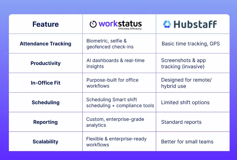 Workstatus and Hubstaff comparison table