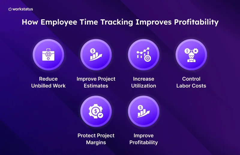 How Employee Time Tracking Improves Profitability