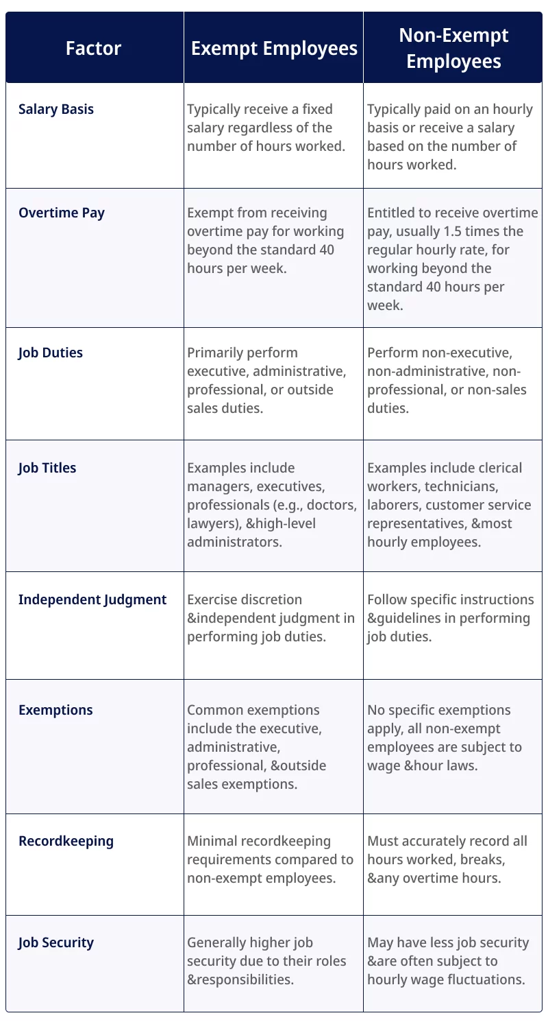 difference between exempt and non-exempt employees