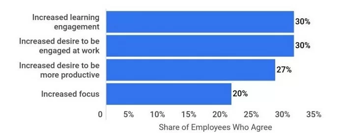 Gamification stats of employees- Workstatus