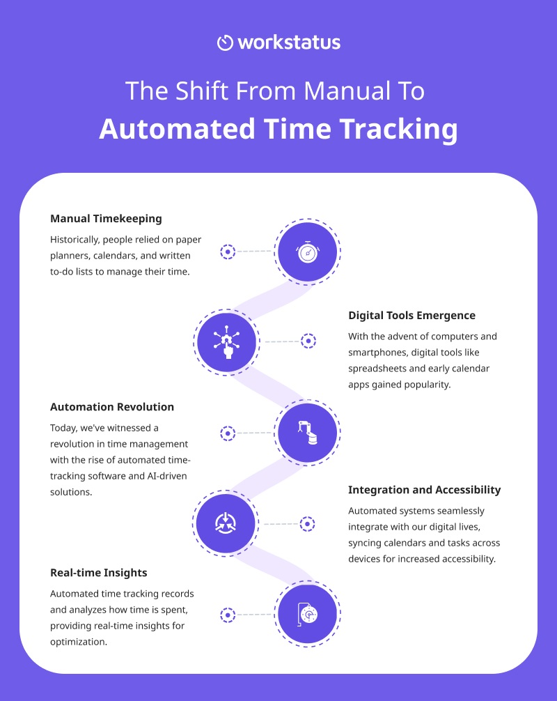 Automated time tracking