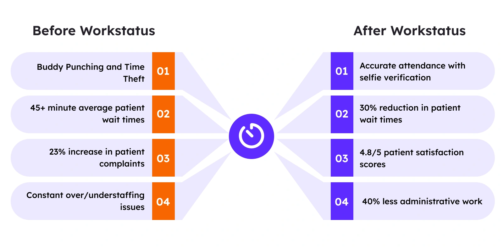 Practo Pulse: Before and After Workstatus