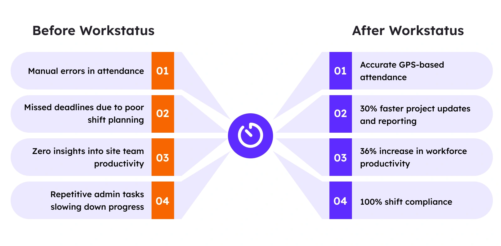Before and After Workstatus Comparison