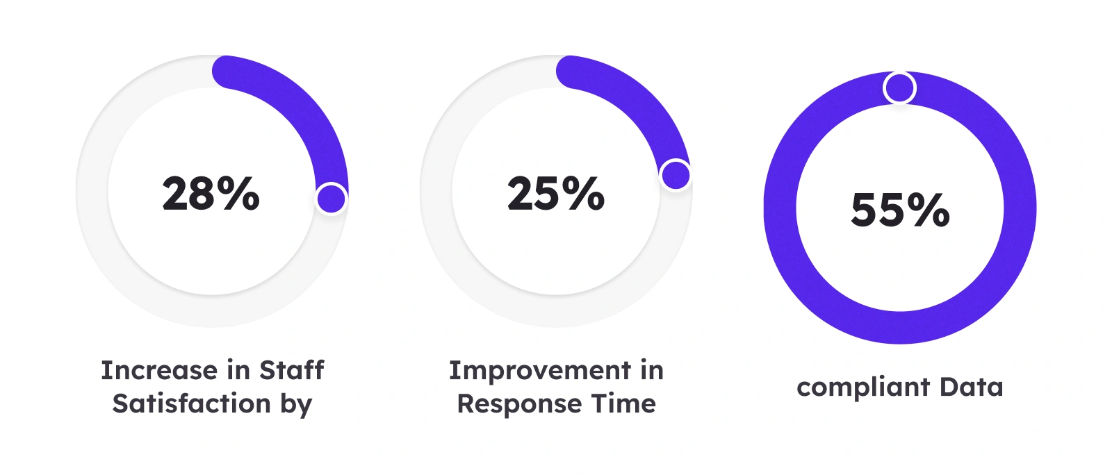 Practo Pulse: Results with Workstatus