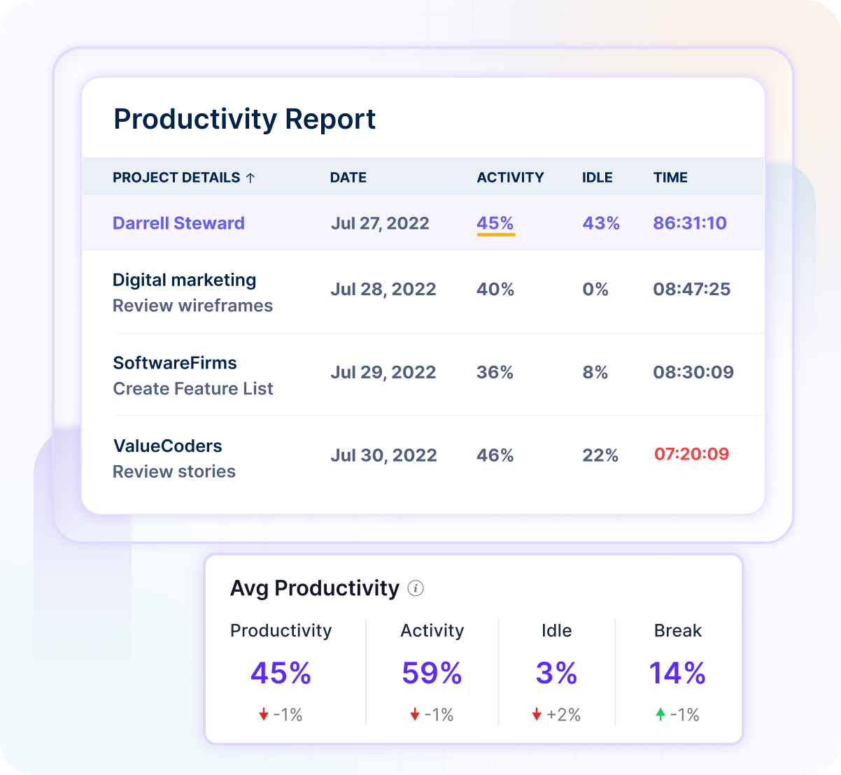 Productivity report