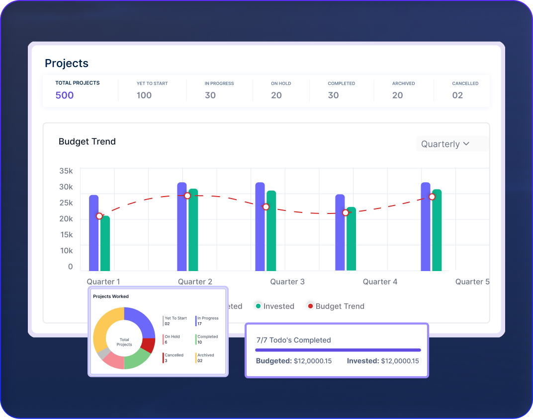 Projects Budget Trend